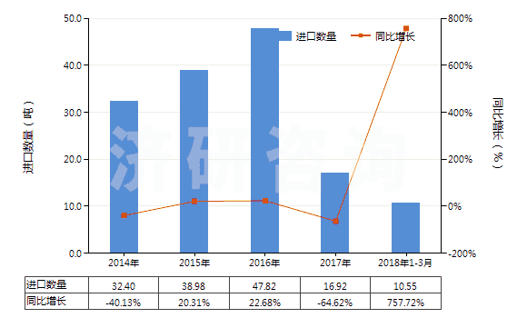 2014-2018年3月中國碳化鎢(HS28499020)進(jìn)口量及增速統(tǒng)計(jì)